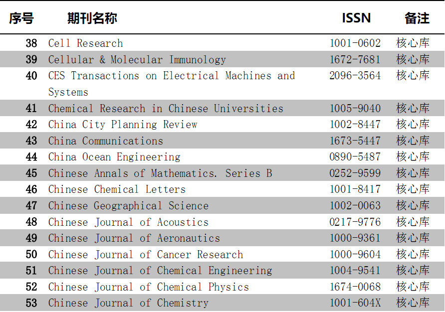 2019-2020年度CSCD（中国科学引文数据库）来源期刊目录