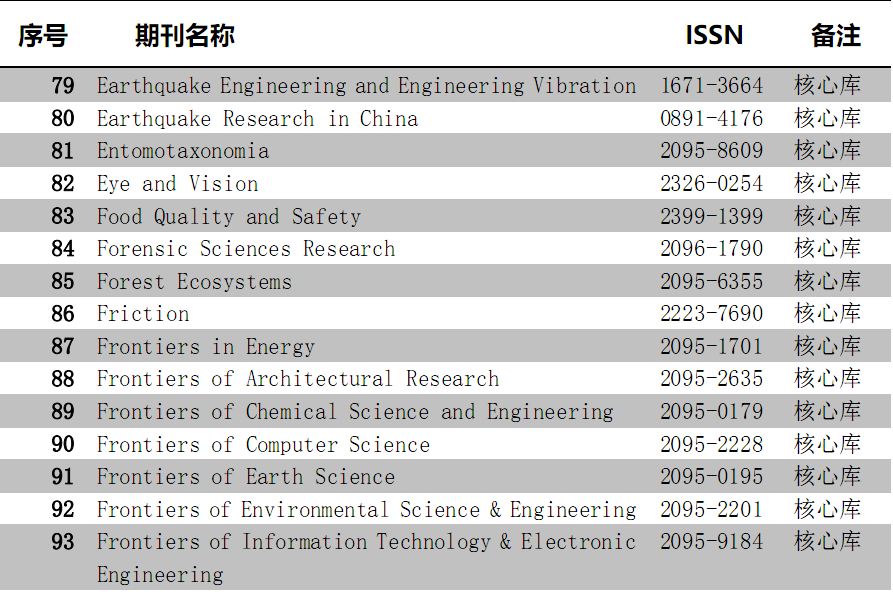 2019-2020年度CSCD（中国科学引文数据库）来源期刊目录