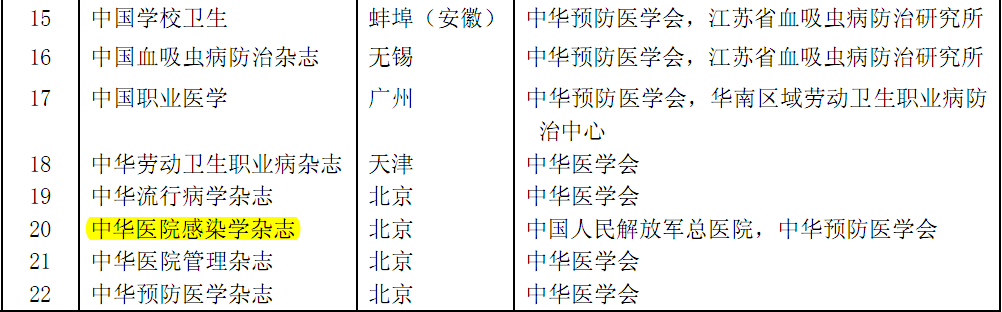 天津市申报专业技术资格综合性医药卫生类核心期刊表