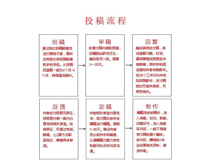 《医学理论与实践》投稿须知