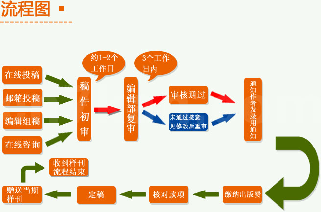 《世界复合医学》投稿须知
