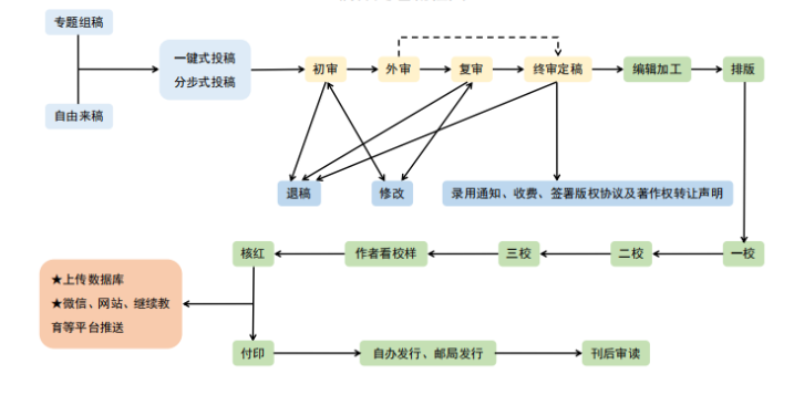 《实用临床医药杂志》“医工结合与临床研究”2020年专题征稿启事