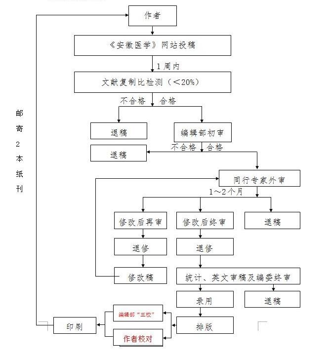 想了解《安徽医学》杂志稿件处理流程吗_投稿必读信息